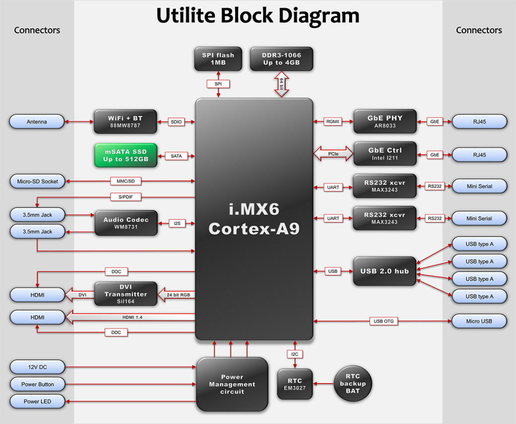Utilite-block-diagram